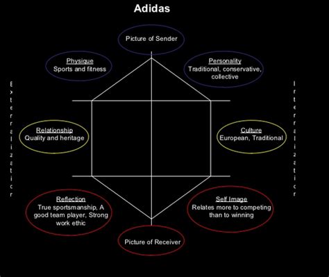 brand identity prism adidas